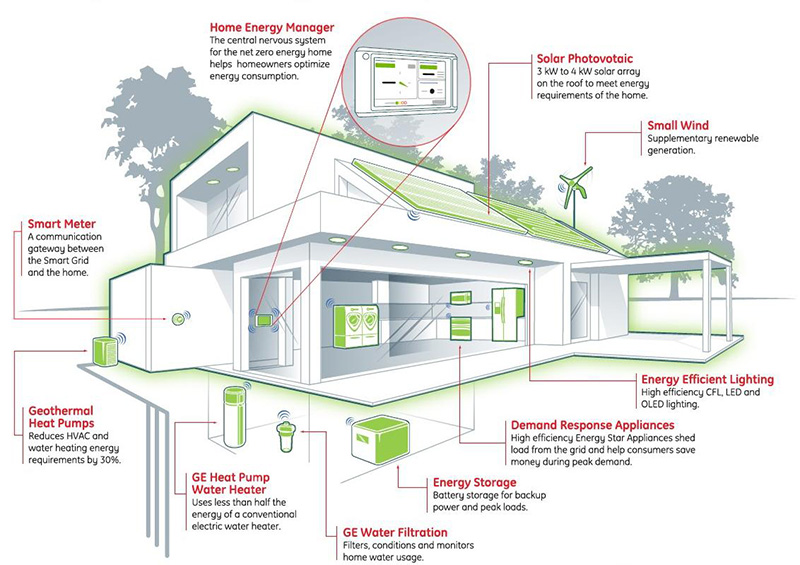 ELV Building Management Systems ELV Building Management Systems